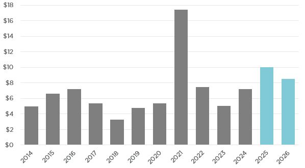 Capital Markets Outlook Report