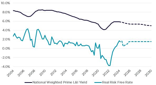 Capital Markets Outlook Report